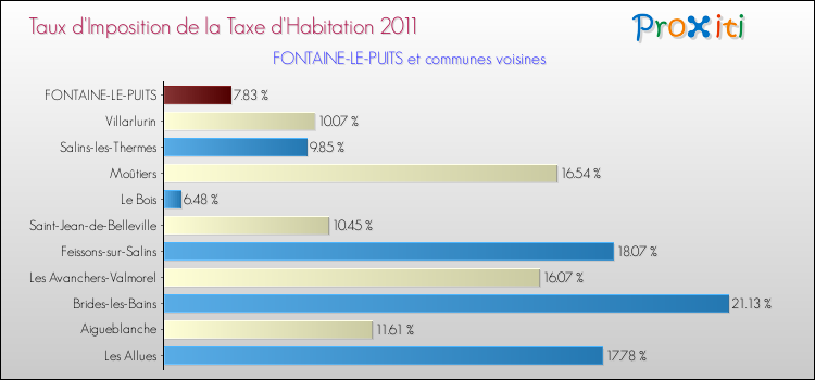 Taux d'imposition de la taxe d'habitation 2011 pour FONTAINE-LE-PUITS et les communes proches Comparaison des taux d'imposition de la taxe d'habitation 2011 pour FONTAINE-LE-PUITS et les communes voisines