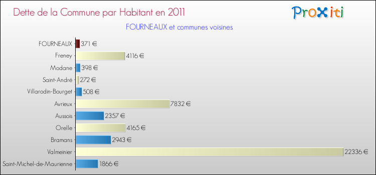 Dette par habitant de la commune en 2011 pour FOURNEAUX et les communes proches Comparaison de la dette par habitant de la commune en 2011 pour FOURNEAUX et les communes voisines