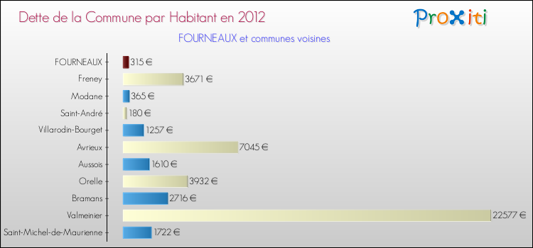 Dette par habitant de la commune en 2012 pour FOURNEAUX et les communes proches Comparaison de la dette par habitant de la commune en 2012 pour FOURNEAUX et les communes voisines