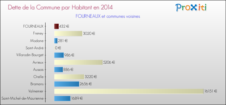 Dette par habitant de la commune en 2014 pour FOURNEAUX et les communes proches Comparaison de la dette par habitant de la commune en 2014 pour FOURNEAUX et les communes voisines