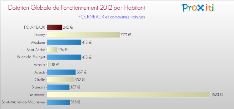 Montant des dotations globales de fonctionnement DGF par Habitant pour FOURNEAUX et les communes proches Comparaison des des dotations globales de fonctionnement DGF par habitant pour FOURNEAUX et les communes voisines