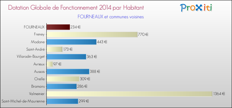 Montant des dotations globales de fonctionnement DGF par Habitant pour FOURNEAUX et les communes proches en 2014. Comparaison des des dotations globales de fonctionnement DGF par habitant pour FOURNEAUX et les communes voisines en 2014.