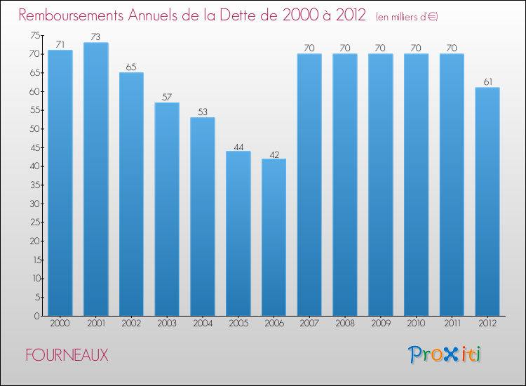 Evolution de l'annuité de la dette pour la commune de FOURNEAUX de 2000 à 2012 Annuités de la dette pour FOURNEAUX de 2000 à 2012