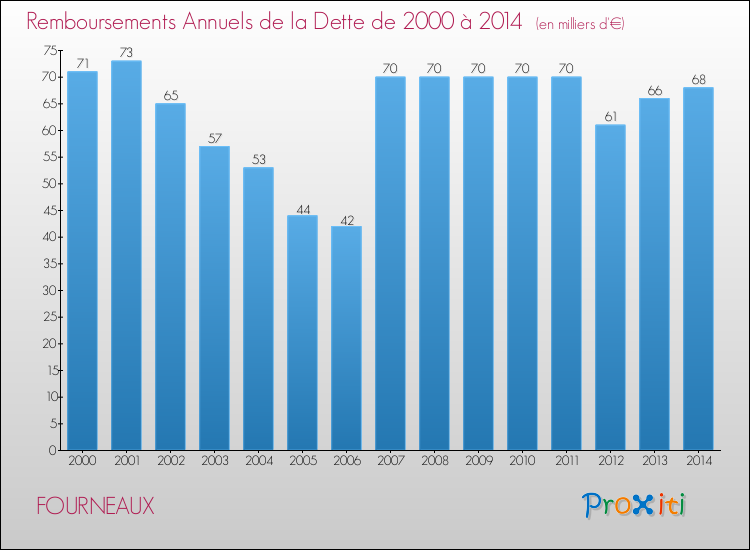 Evolution de l'annuité de la dette pour la commune de FOURNEAUX de 2000 à 2014 Annuités de la dette pour FOURNEAUX de 2000 à 2014