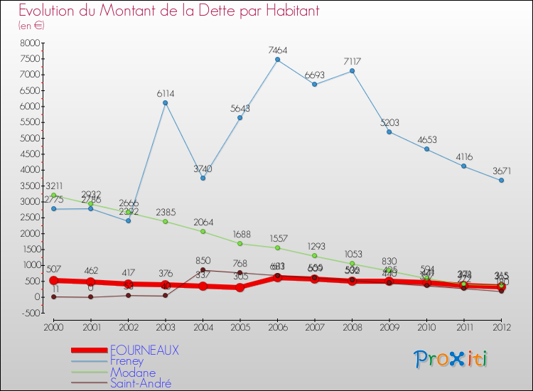 Evolution de la dette par habitant pour la commune de FOURNEAUX et les communes proches de 2000 à 2012 Comparaison de la dette par habitant pour FOURNEAUX et les communes voisines de 2000 à 2012