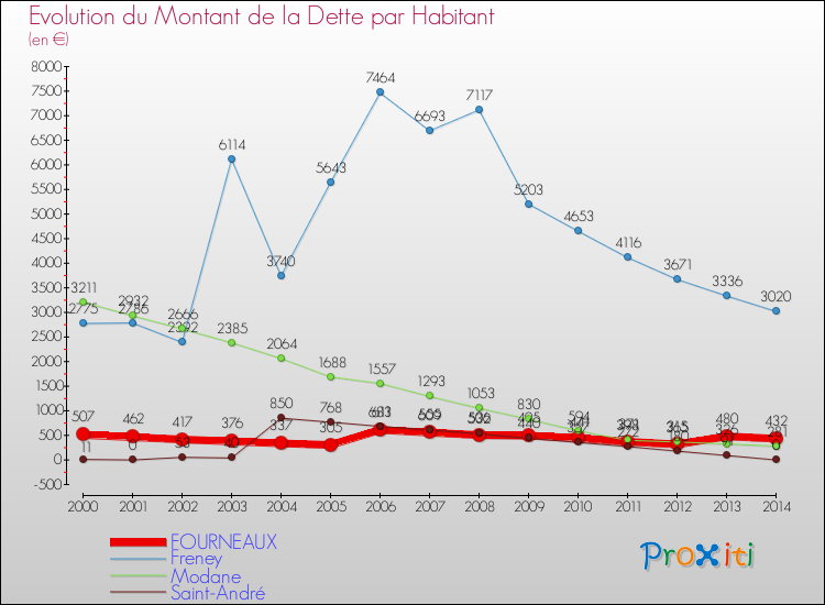 Evolution de la dette par habitant pour la commune de FOURNEAUX et les communes proches de 2000 à 2014 Comparaison de la dette par habitant pour FOURNEAUX et les communes voisines de 2000 à 2014