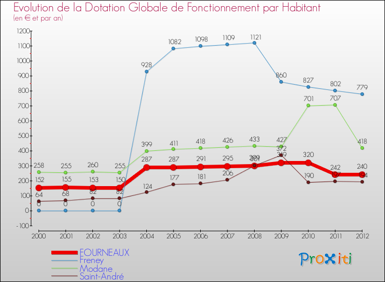 Evolution et montant de la dotation globale de fonctionnement par Habitant pour FOURNEAUX et les communes proches Comparaison des dotations globales de fonctionnement par habitant pour FOURNEAUX et les communes voisines