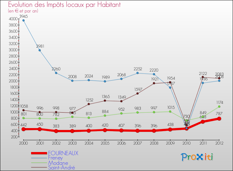 Evolution et montant des impôts locaux par Habitant pour FOURNEAUX et les communes proches Comparaison des impôts locaux par habitant pour FOURNEAUX et les communes voisines
