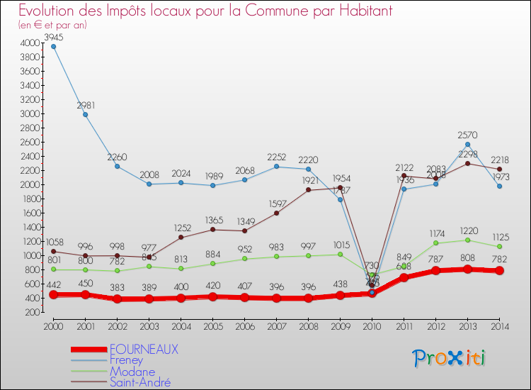 Evolution et montant des impôts locaux par Habitant pour FOURNEAUX et les communes proches de 2000 à 2014 Comparaison des impôts locaux par habitant pour FOURNEAUX et les communes voisines de 2000 à 2014
