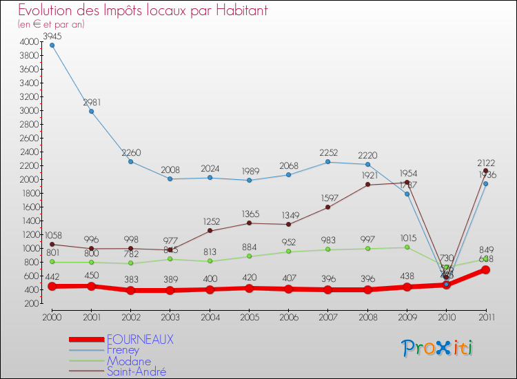 Evolution et montant des impôts locaux par Habitant pour FOURNEAUX et les communes proches Comparaison des impôts locaux par habitant pour FOURNEAUX et les communes voisines