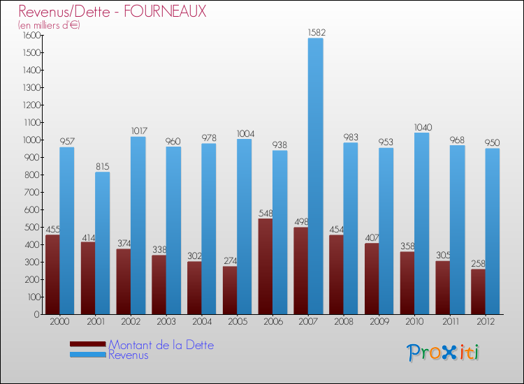Evolution comparée de la dette et des revenus pour la commune de FOURNEAUX de 2000 à 2012 Comparaison de la dette et des revenus pour FOURNEAUX de 2000 à 2012
