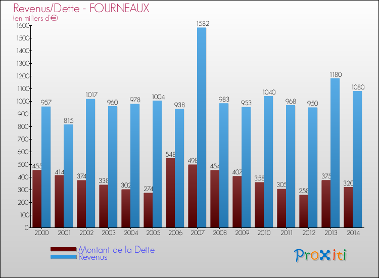 Evolution comparée de la dette et des revenus pour la commune de FOURNEAUX de 2000 à 2014 Comparaison de la dette et des revenus pour FOURNEAUX de 2000 à 2014