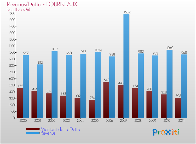 Evolution comparée de la dette et des revenus pour la commune de FOURNEAUX de 2000 à 2011 Comparaison de la dette et des revenus pour FOURNEAUX de 2000 à 2011