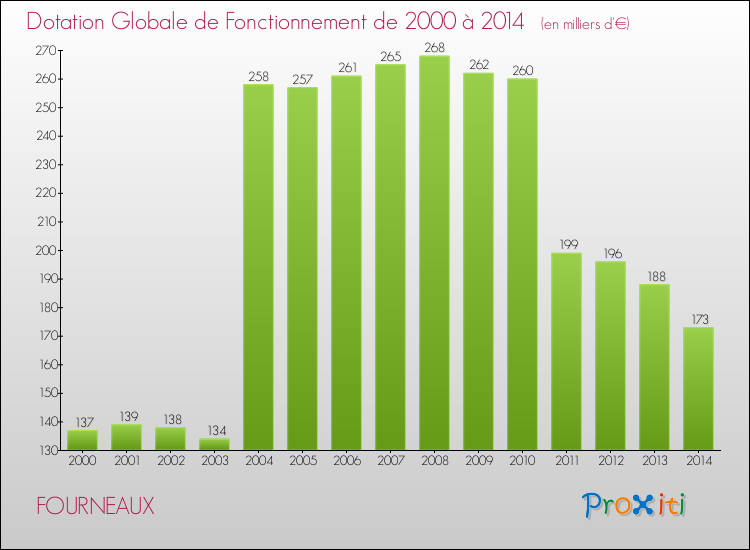 Evolution du montant de la Dotation Globale de Fonctionnement pour la commune de FOURNEAUX de 2000 à 2014 Evolution du montant de la Dotation Globale de Fonctionnement pour FOURNEAUX de 2000 à 2014