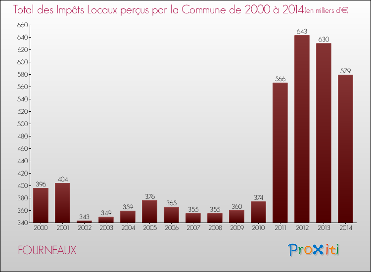 Evolution des Impôts Locaux pour la commune de FOURNEAUX de 2000 à 2014 Evolution des Impôts Locaux pour FOURNEAUX de 2000 à 2014