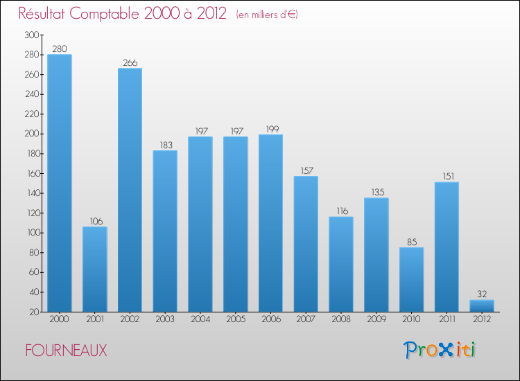 Evolution du résultat comptable pour la commune de FOURNEAUX de 2000 à 2012 Evolution du résultat comptable pour FOURNEAUX de 2000 à 2012