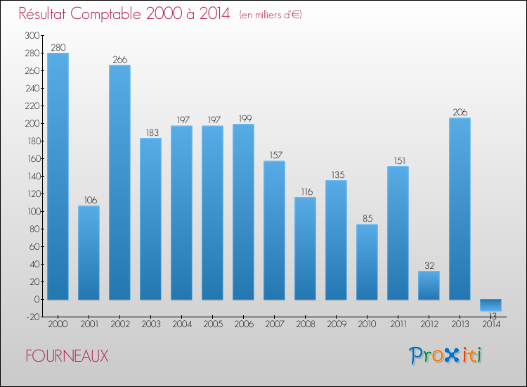 Evolution du résultat comptable pour la commune de FOURNEAUX de 2000 à 2014 Evolution du résultat comptable pour FOURNEAUX de 2000 à 2014