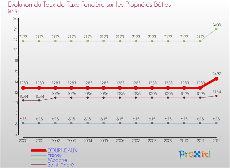 Evolution du taux de la taxe foncière sur le bati pour FOURNEAUX et les communes proches de 2000 à 2012 Comparaison des taux de taxe foncière sur le bati pour FOURNEAUX et les communes voisines de 2000 à 2012