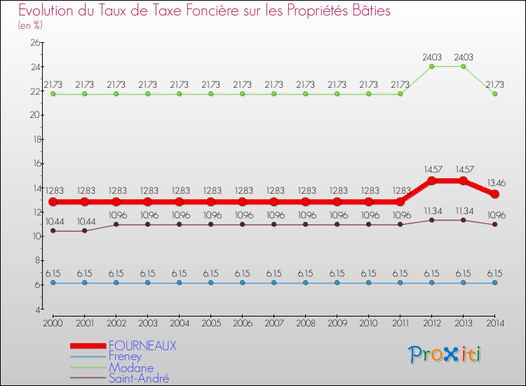 Evolution du taux de la taxe foncière sur le bati pour FOURNEAUX et les communes proches de 2000 à 2014 Comparaison des taux de taxe foncière sur le bati pour FOURNEAUX et les communes voisines de 2000 à 2014