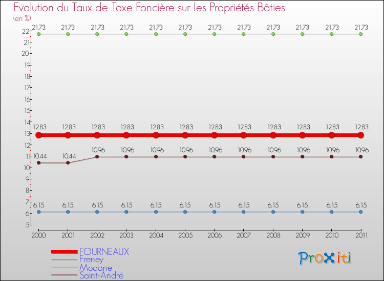Evolution du taux de la taxe foncière sur le bati pour FOURNEAUX et les communes proches Comparaison des taux de taxe foncière sur le bati pour FOURNEAUX et les communes voisines