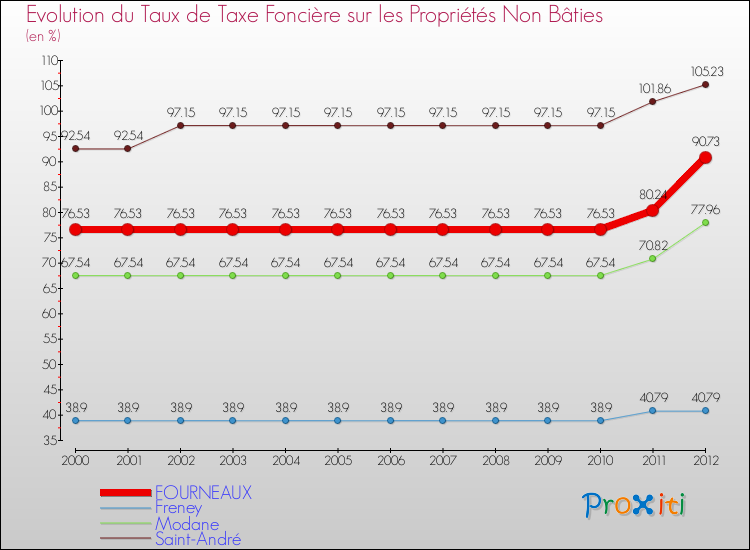 Evolution du taux de la taxe foncière sur les immeubles et terrains non batis pour FOURNEAUX et les communes proches de 2000 à 2012 Comparaison des taux de la taxe foncière sur les immeubles et terrains non batis pour FOURNEAUX et les communes voisines de 2000 à 2012