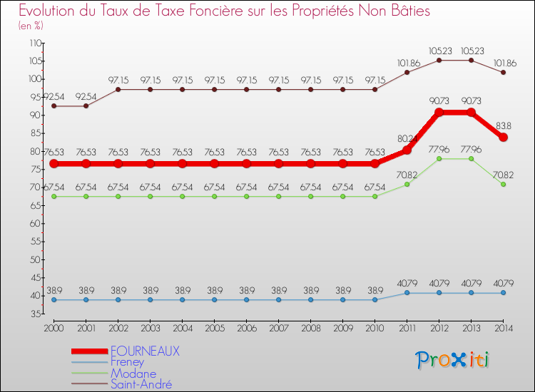 Evolution du taux de la taxe foncière sur les immeubles et terrains non batis pour FOURNEAUX et les communes proches de 2000 à 2014 Comparaison des taux de la taxe foncière sur les immeubles et terrains non batis pour FOURNEAUX et les communes voisines de 2000 à 2014