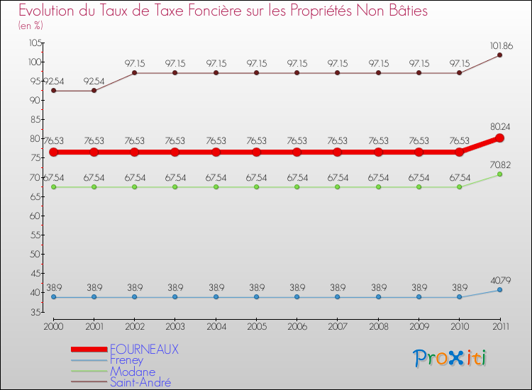 Evolution du taux de la taxe foncière sur les immeubles et terrains non batis pour FOURNEAUX et les communes proches Comparaison des taux de la taxe foncière sur les immeubles et terrains non batis pour FOURNEAUX et les communes voisines