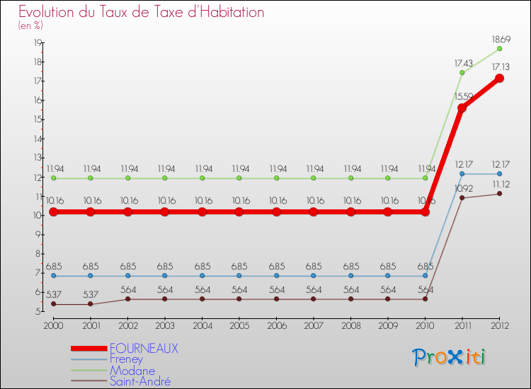 Evolution du taux de la taxe d'habitation pour FOURNEAUX et les communes proches Comparaison des taux de la taxe d'habitation pour FOURNEAUX et les communes voisines