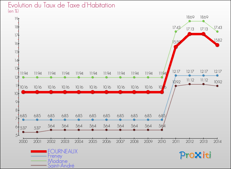 Evolution du taux de la taxe d'habitation pour FOURNEAUX et les communes proches de 2000 à 2014 Comparaison des taux de la taxe d'habitation pour FOURNEAUX et les communes voisines de 2000 à 2014