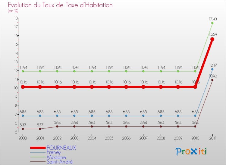 Evolution du taux de la taxe d'habitation pour FOURNEAUX et les communes proches Comparaison des taux de la taxe d'habitation pour FOURNEAUX et les communes voisines