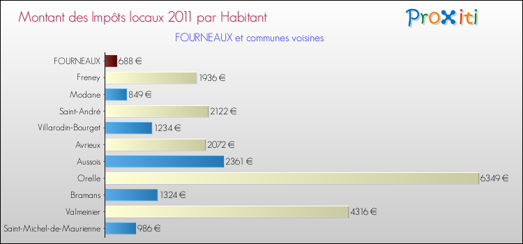 Montant des impôts locaux par Habitant pour FOURNEAUX et les communes proches Comparaison des impôts locaux par habitant pour FOURNEAUX et les communes voisines