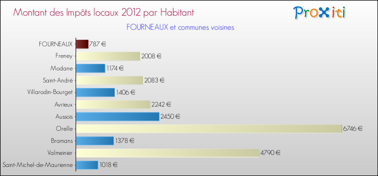 Montant des impôts locaux par Habitant pour FOURNEAUX et les communes proches Comparaison des impôts locaux par habitant pour FOURNEAUX et les communes voisines