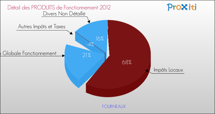 Décomposition du Budget de Fonctionnement 2012 de la commune de FOURNEAUX Budget de Fonctionnement 2012 pour la commune de FOURNEAUX