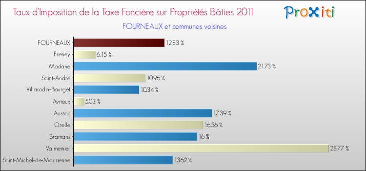 Taux d'imposition de la taxe foncière sur le bati 2011 pour FOURNEAUX et les communes proches Comparaison des taux d'imposition de la taxe foncière sur le bati 2011 pour FOURNEAUX et les communes voisines