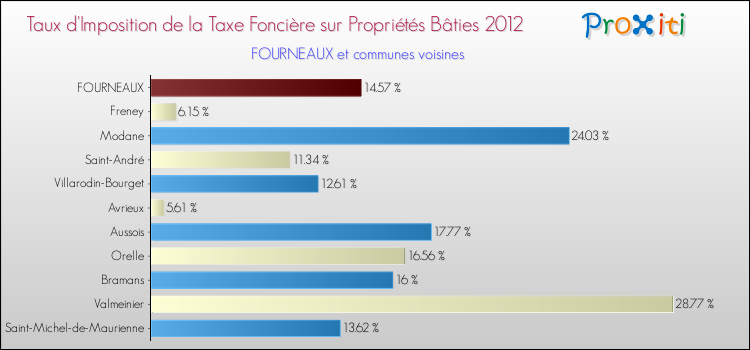Taux d'imposition de la taxe foncière sur le bati 2012 pour FOURNEAUX et les communes proches Comparaison des taux d'imposition de la taxe foncière sur le bati 2012 pour FOURNEAUX et les communes voisines