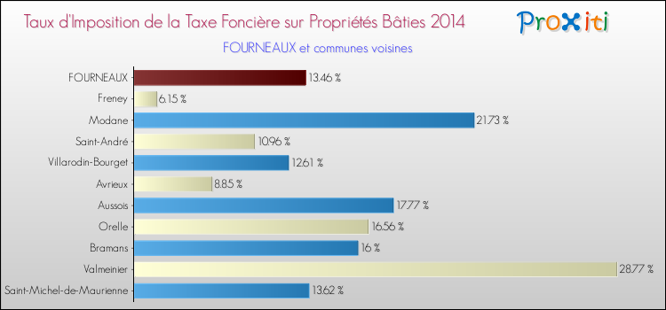 Taux d'imposition de la taxe foncière sur le bati 2014 pour FOURNEAUX et les communes proches Comparaison des taux d'imposition de la taxe foncière sur le bati 2014 pour FOURNEAUX et les communes voisines