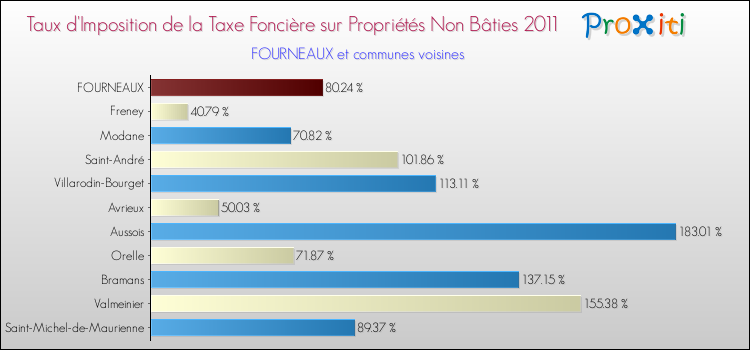 Taux d'imposition de la taxe foncière sur les immeubles et terrains non batis 2011 pour FOURNEAUX et les communes proches Comparaison des taux d'imposition de la taxe foncière sur les immeubles et terrains non batis 2011 pour FOURNEAUX et les communes voisines