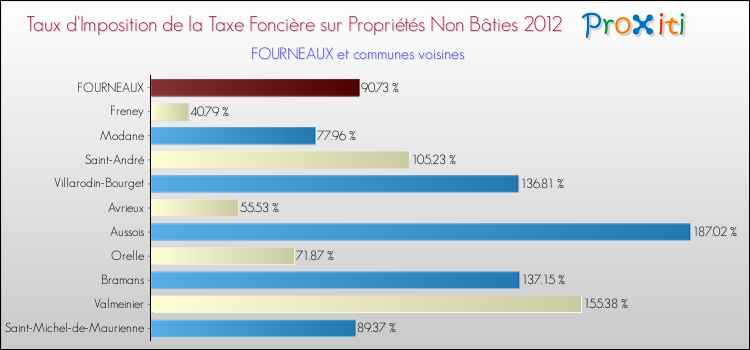 Taux d'imposition de la taxe foncière sur les immeubles et terrains non batis 2012 pour FOURNEAUX et les communes proches Comparaison des taux d'imposition de la taxe foncière sur les immeubles et terrains non batis 2012 pour FOURNEAUX et les communes voisines