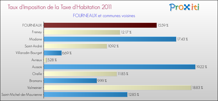 Taux d'imposition de la taxe d'habitation 2011 pour FOURNEAUX et les communes proches Comparaison des taux d'imposition de la taxe d'habitation 2011 pour FOURNEAUX et les communes voisines