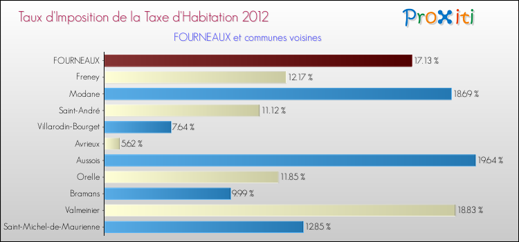 Taux d'imposition de la taxe d'habitation 2012 pour FOURNEAUX et les communes proches Comparaison des taux d'imposition de la taxe d'habitation 2012 pour FOURNEAUX et les communes voisines