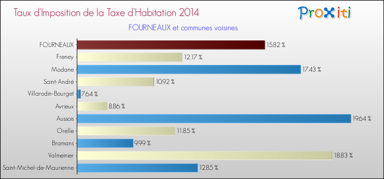 Taux d'imposition de la taxe d'habitation 2014 pour FOURNEAUX et les communes proches Comparaison des taux d'imposition de la taxe d'habitation 2014 pour FOURNEAUX et les communes voisines