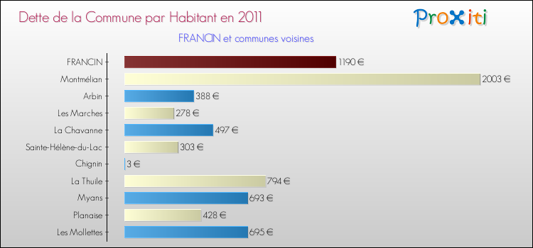 Dette par habitant de la commune en 2011 pour FRANCIN et les communes proches Comparaison de la dette par habitant de la commune en 2011 pour FRANCIN et les communes voisines