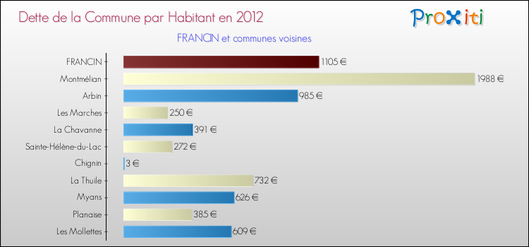 Dette par habitant de la commune en 2012 pour FRANCIN et les communes proches Comparaison de la dette par habitant de la commune en 2012 pour FRANCIN et les communes voisines