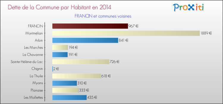 Dette par habitant de la commune en 2014 pour FRANCIN et les communes proches Comparaison de la dette par habitant de la commune en 2014 pour FRANCIN et les communes voisines