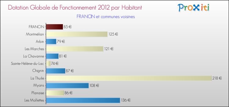 Montant des dotations globales de fonctionnement DGF par Habitant pour FRANCIN et les communes proches Comparaison des des dotations globales de fonctionnement DGF par habitant pour FRANCIN et les communes voisines