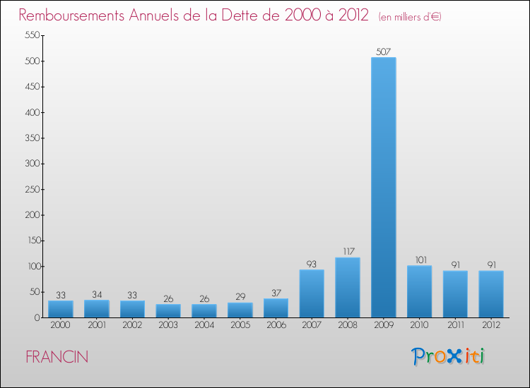 Evolution de l'annuité de la dette pour la commune de FRANCIN de 2000 à 2012 Annuités de la dette pour FRANCIN de 2000 à 2012