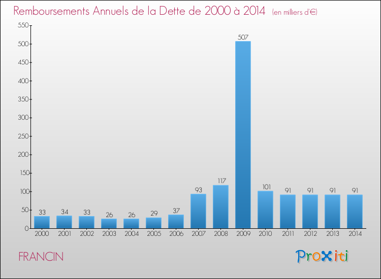 Evolution de l'annuité de la dette pour la commune de FRANCIN de 2000 à 2014 Annuités de la dette pour FRANCIN de 2000 à 2014