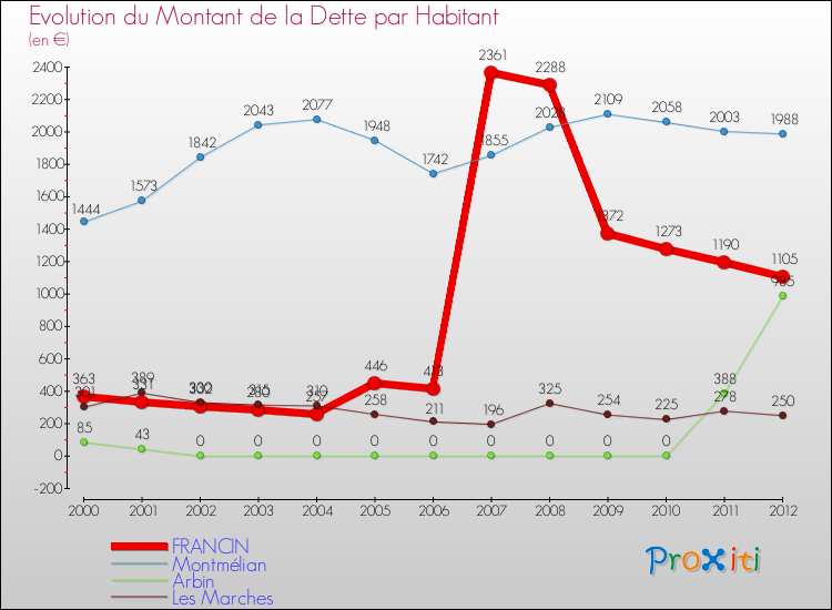 Evolution de la dette par habitant pour la commune de FRANCIN et les communes proches de 2000 à 2012 Comparaison de la dette par habitant pour FRANCIN et les communes voisines de 2000 à 2012