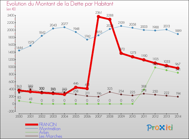 Evolution de la dette par habitant pour la commune de FRANCIN et les communes proches de 2000 à 2014 Comparaison de la dette par habitant pour FRANCIN et les communes voisines de 2000 à 2014