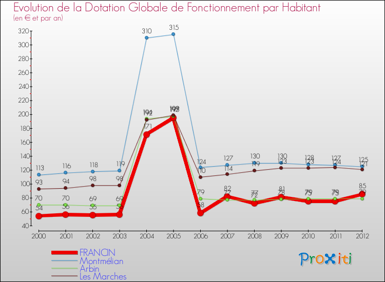 Evolution et montant de la dotation globale de fonctionnement par Habitant pour FRANCIN et les communes proches Comparaison des dotations globales de fonctionnement par habitant pour FRANCIN et les communes voisines